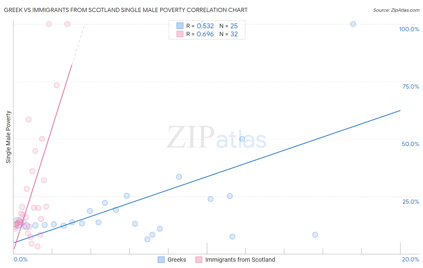 Greek vs Immigrants from Scotland Single Male Poverty