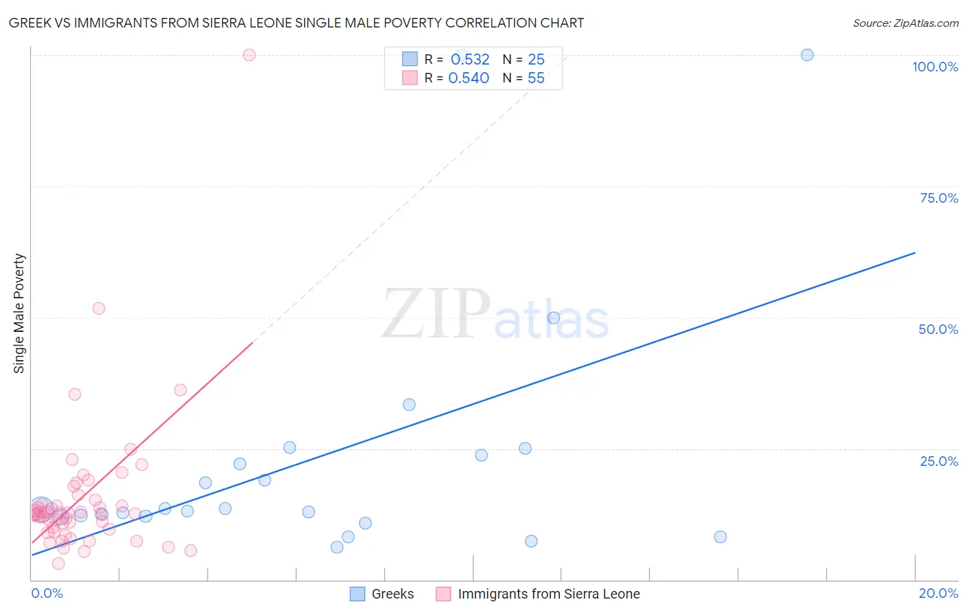 Greek vs Immigrants from Sierra Leone Single Male Poverty