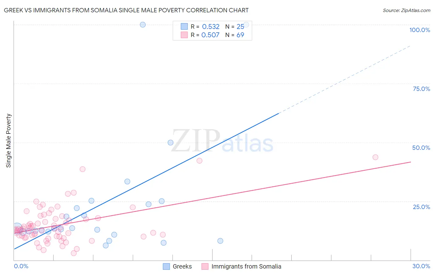 Greek vs Immigrants from Somalia Single Male Poverty