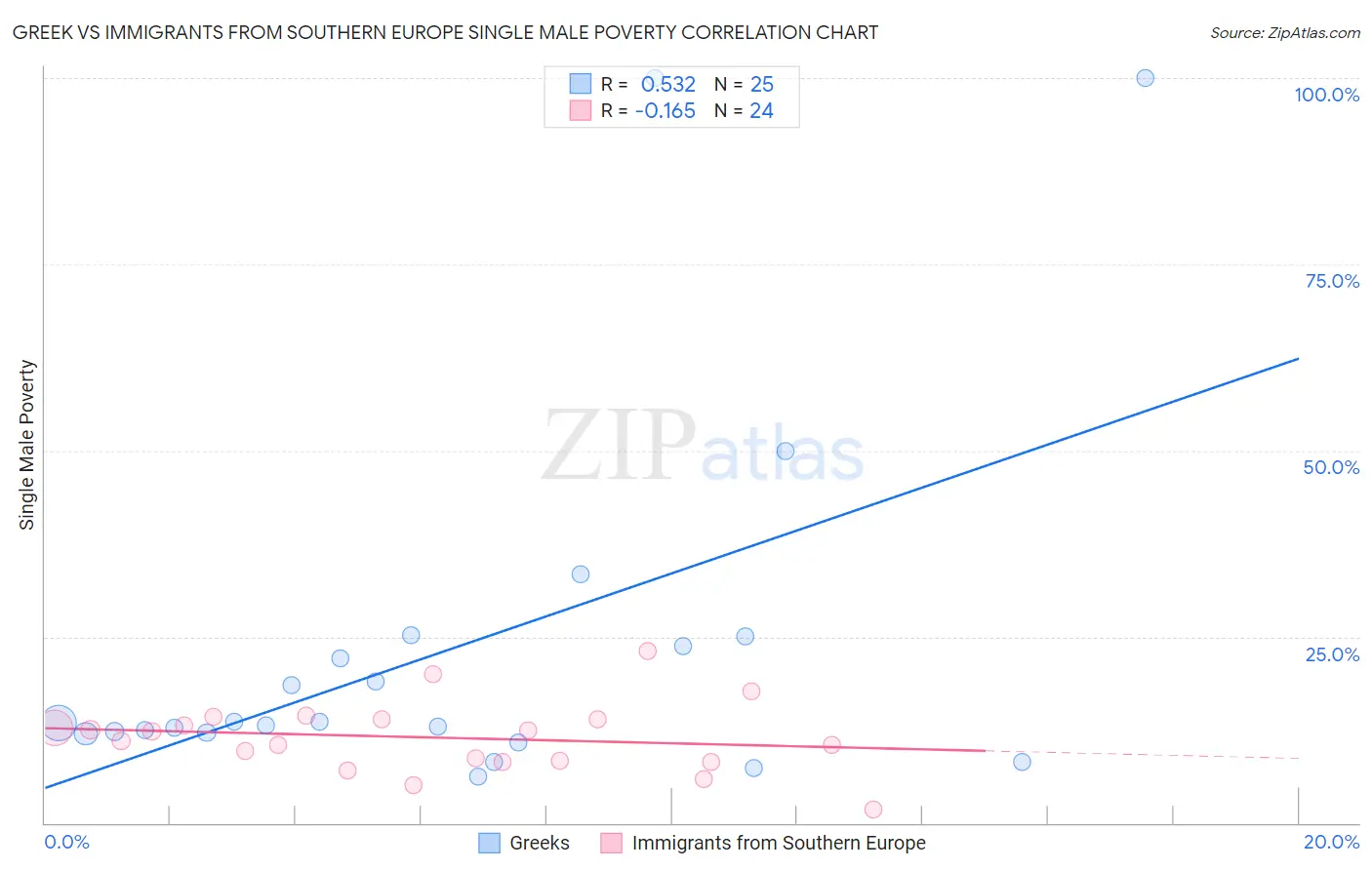 Greek vs Immigrants from Southern Europe Single Male Poverty