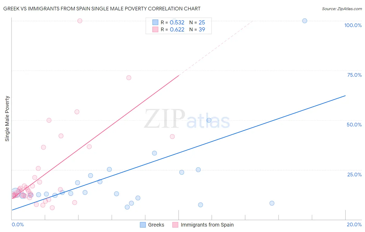 Greek vs Immigrants from Spain Single Male Poverty