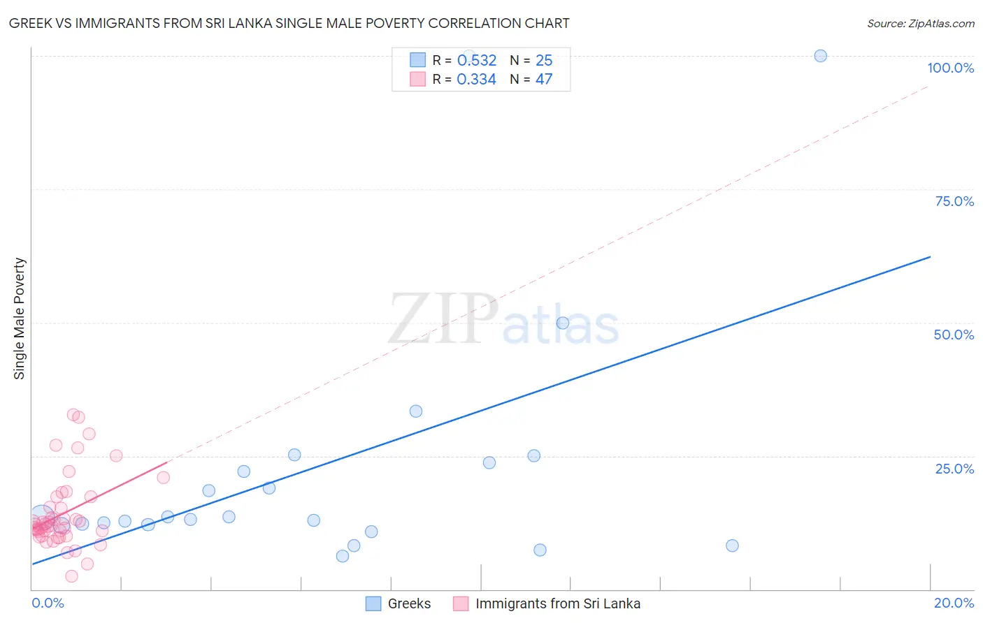 Greek vs Immigrants from Sri Lanka Single Male Poverty