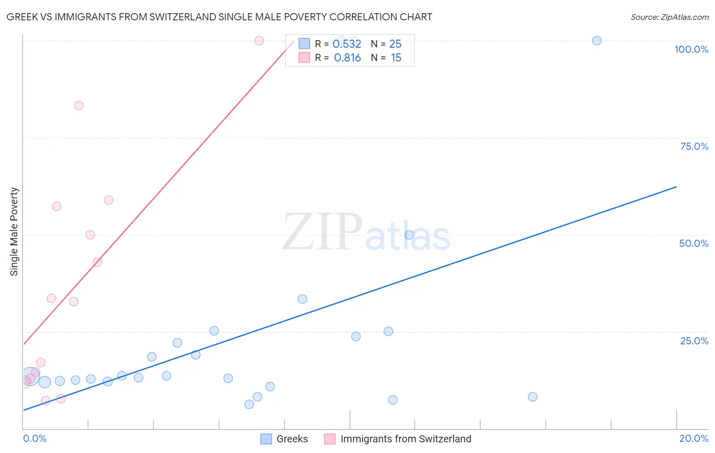 Greek vs Immigrants from Switzerland Single Male Poverty