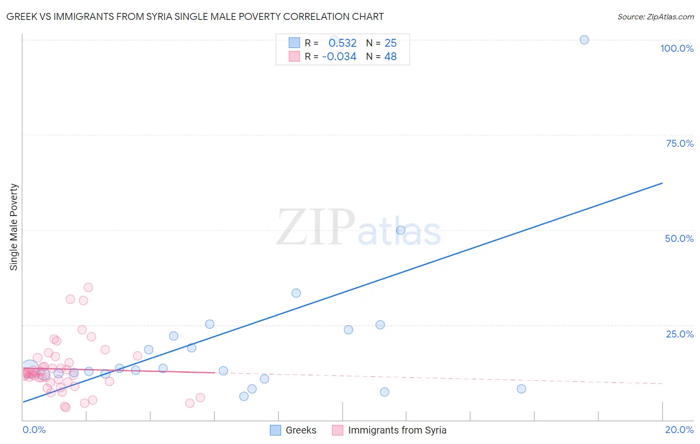 Greek vs Immigrants from Syria Single Male Poverty