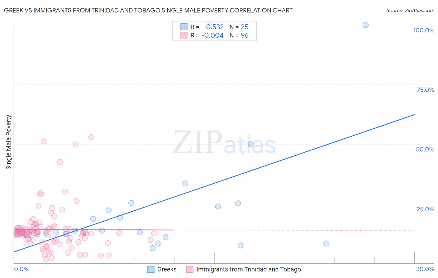 Greek vs Immigrants from Trinidad and Tobago Single Male Poverty
