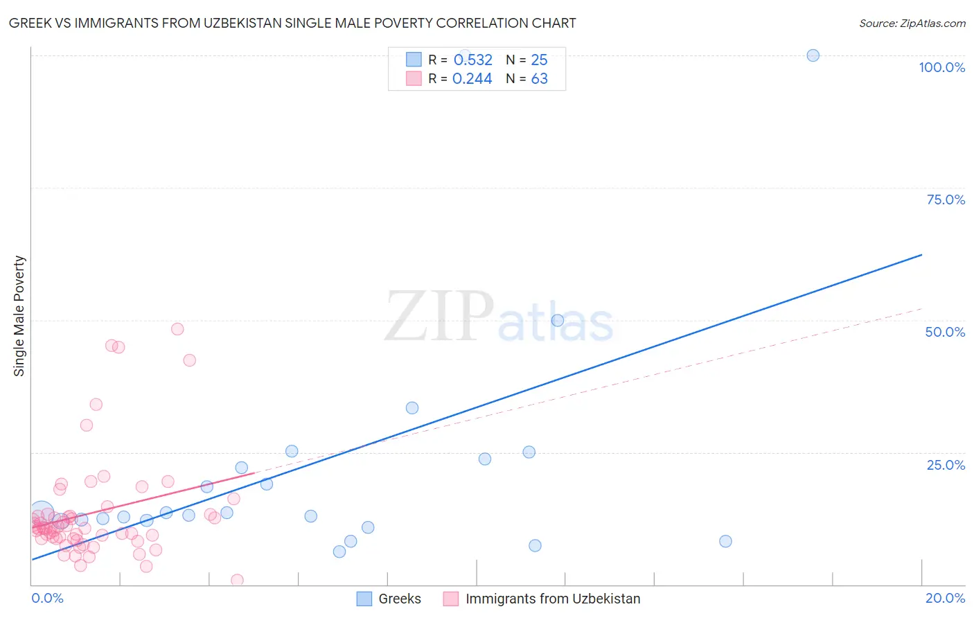 Greek vs Immigrants from Uzbekistan Single Male Poverty