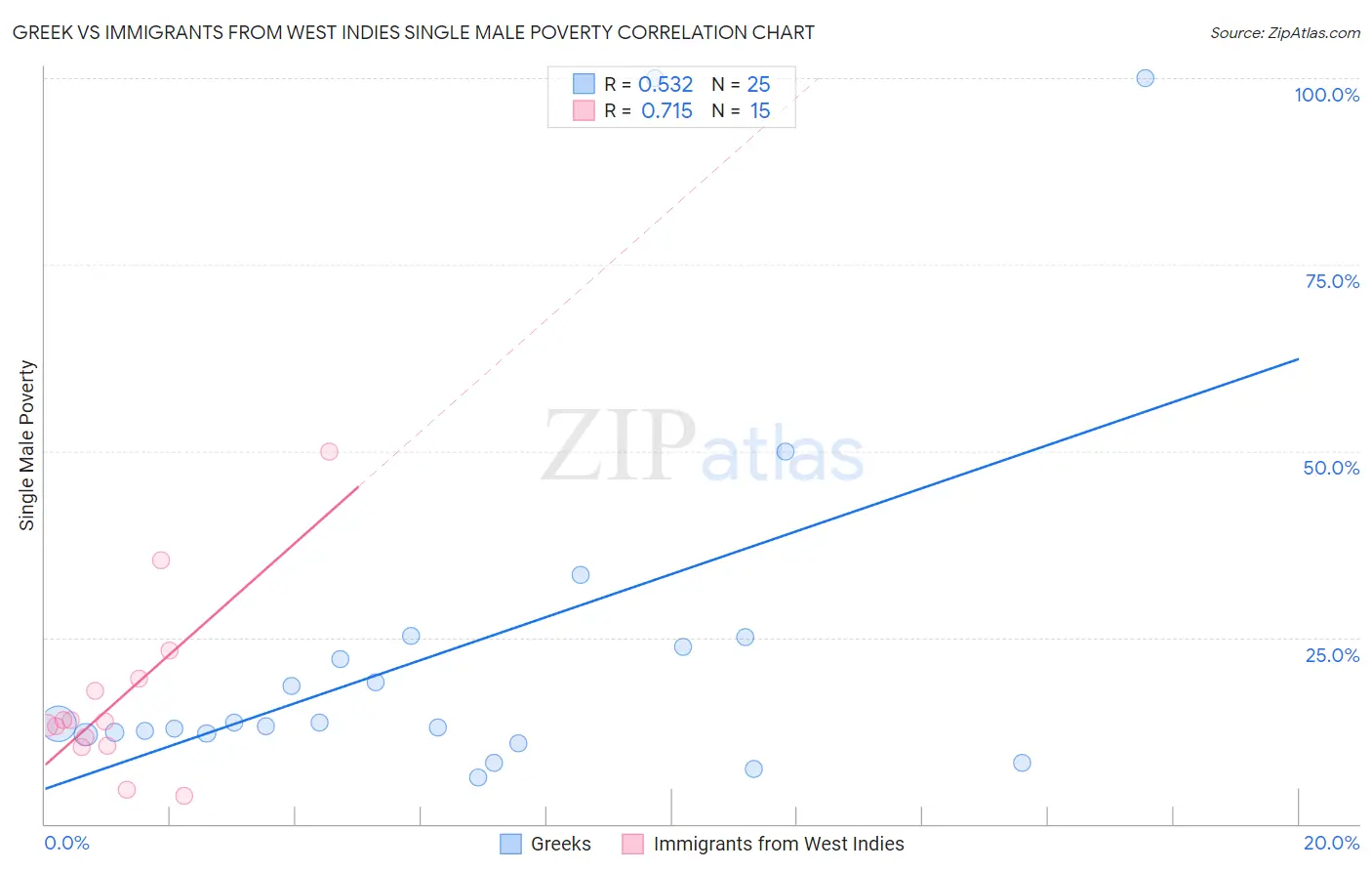 Greek vs Immigrants from West Indies Single Male Poverty