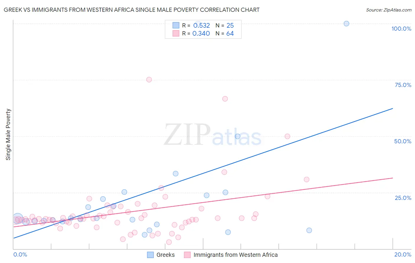 Greek vs Immigrants from Western Africa Single Male Poverty