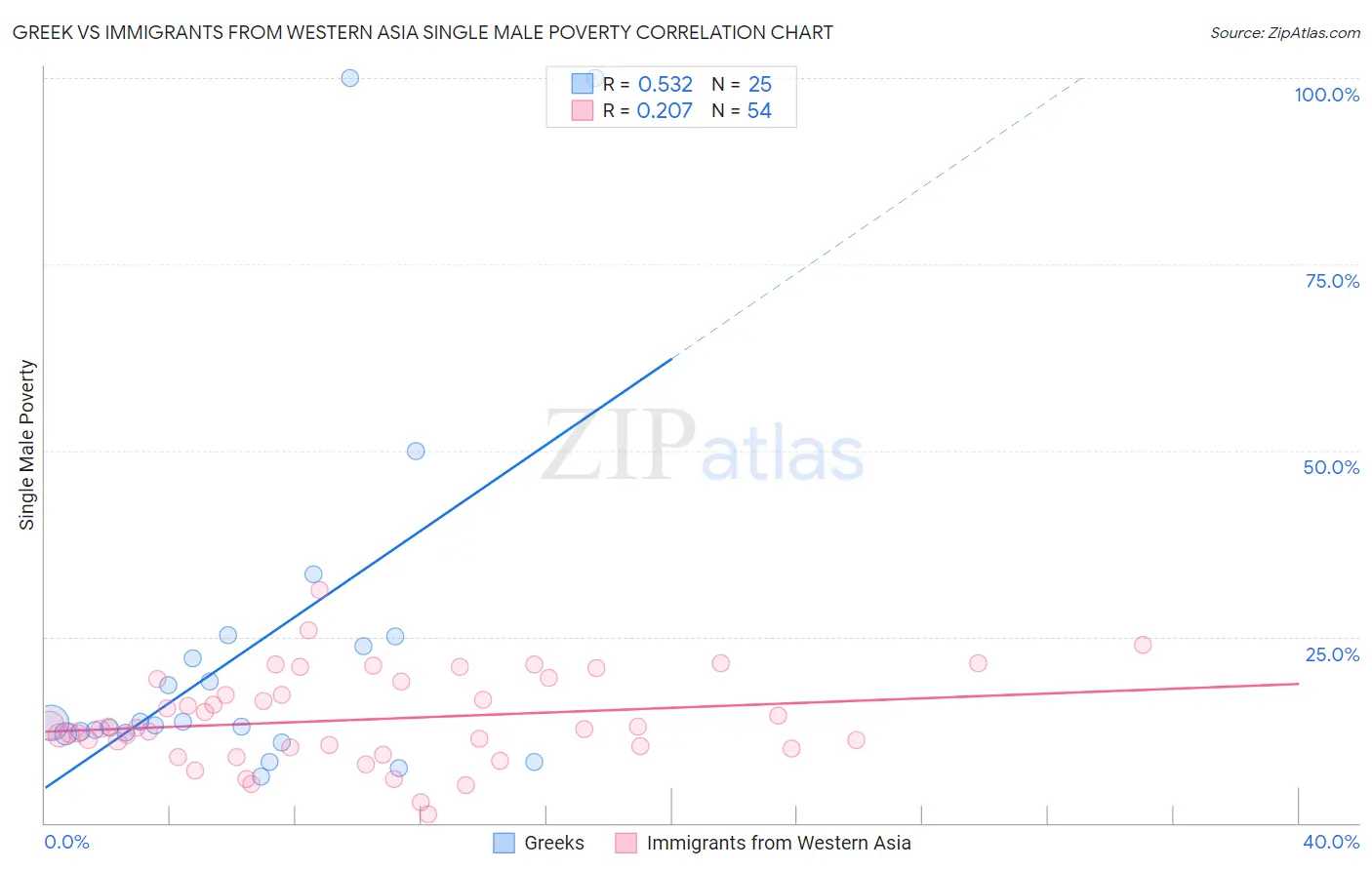 Greek vs Immigrants from Western Asia Single Male Poverty