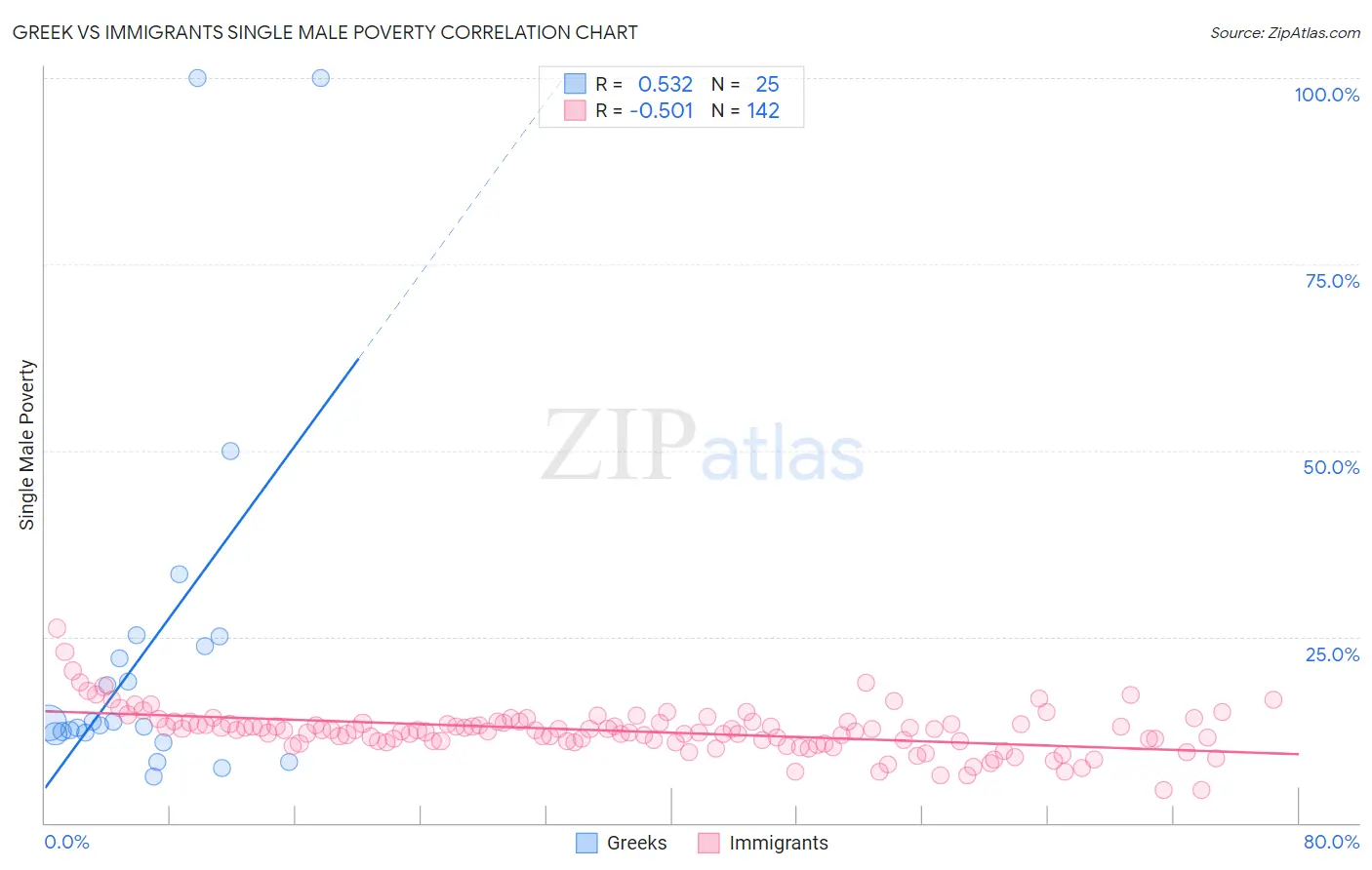 Greek vs Immigrants Single Male Poverty