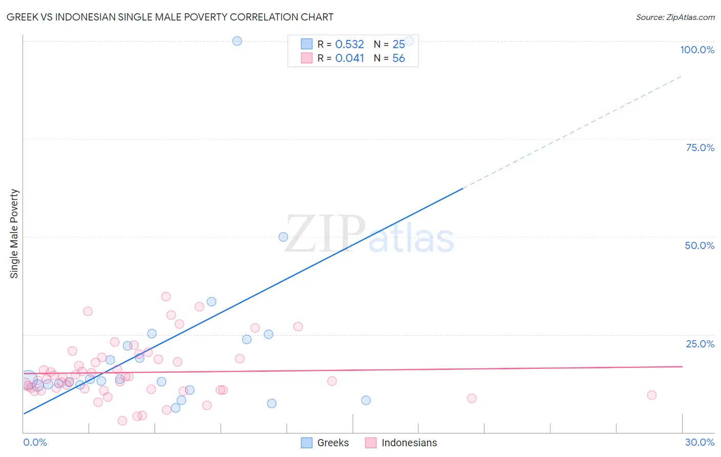 Greek vs Indonesian Single Male Poverty