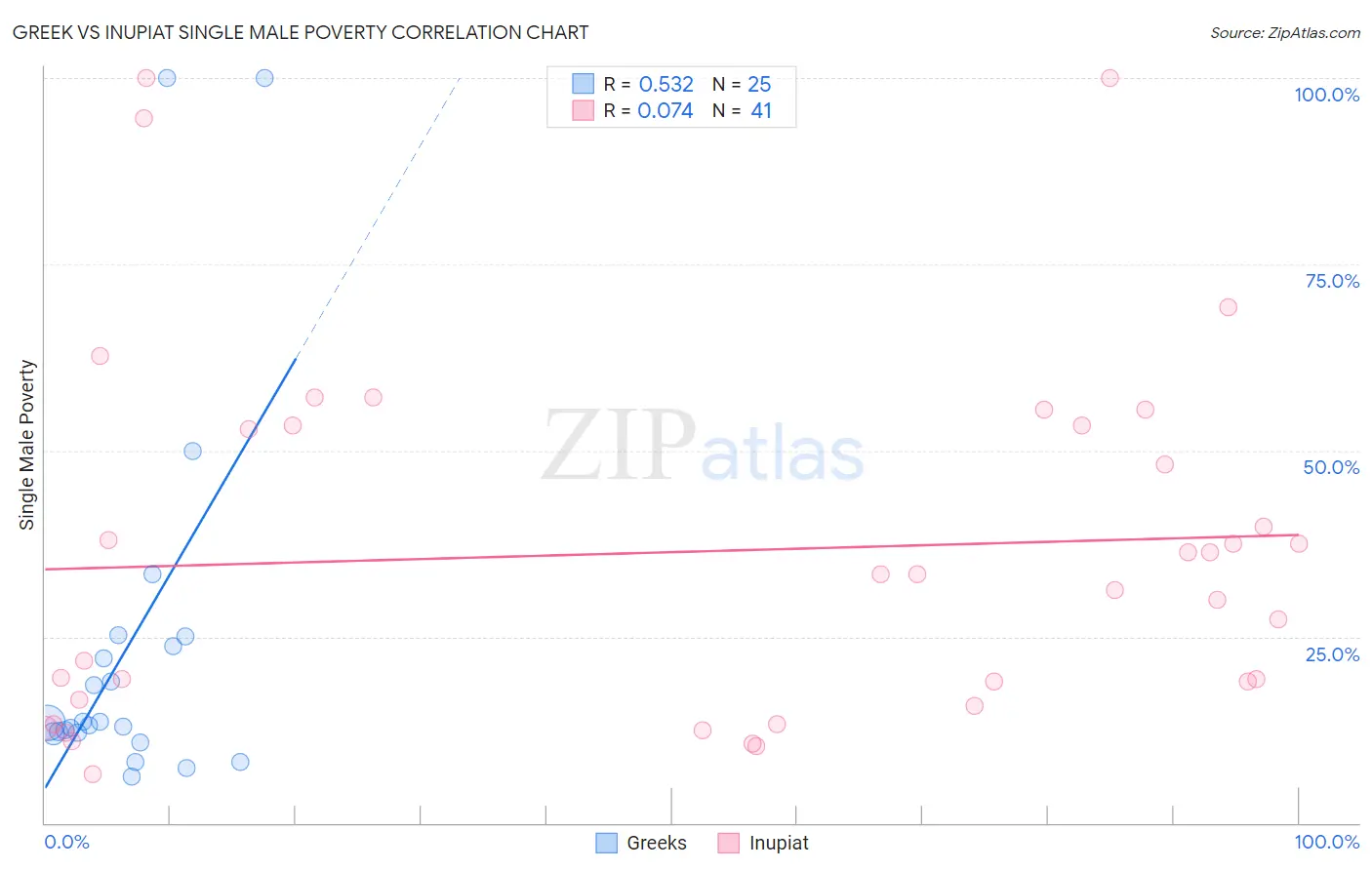 Greek vs Inupiat Single Male Poverty
