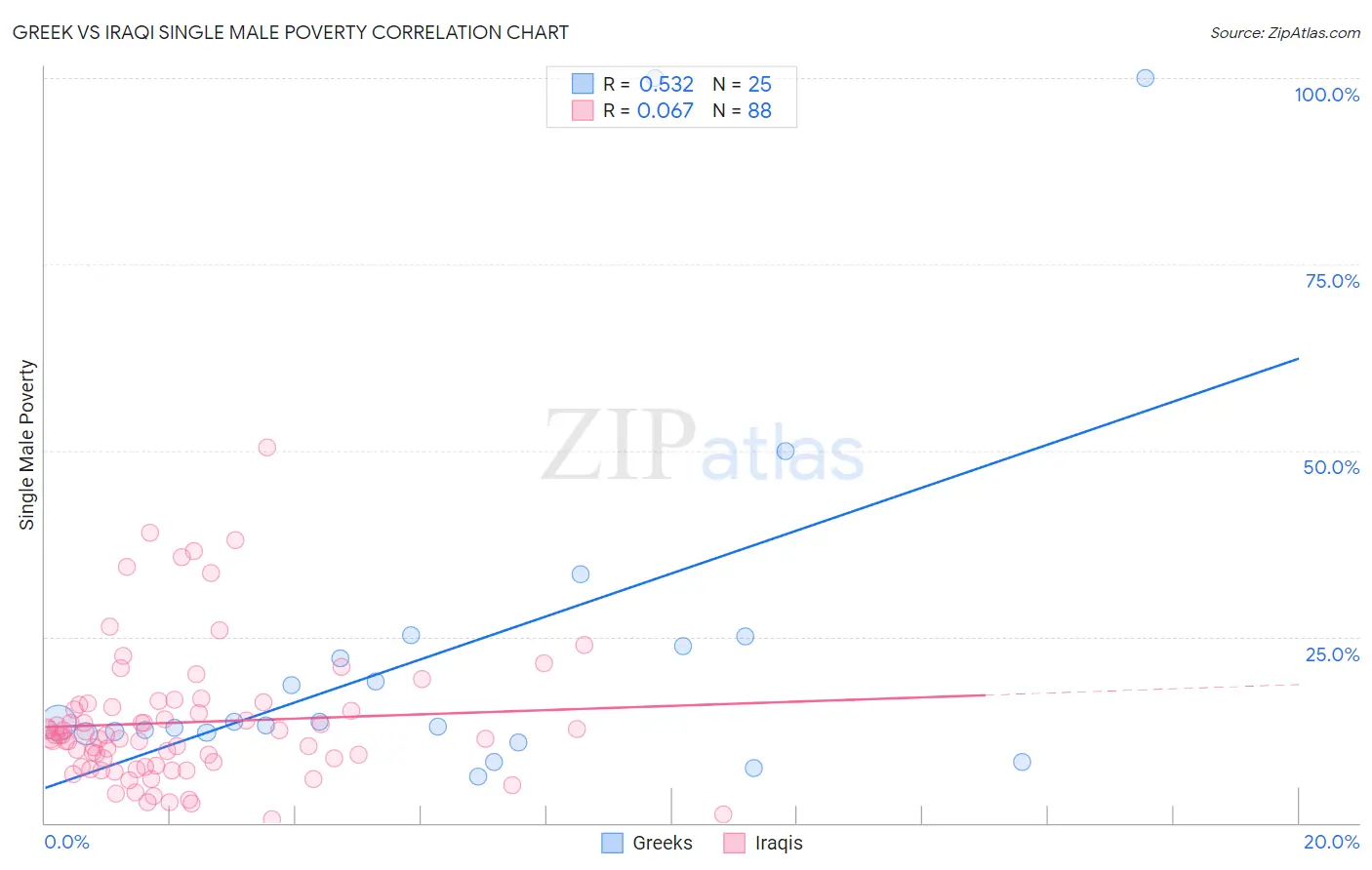 Greek vs Iraqi Single Male Poverty