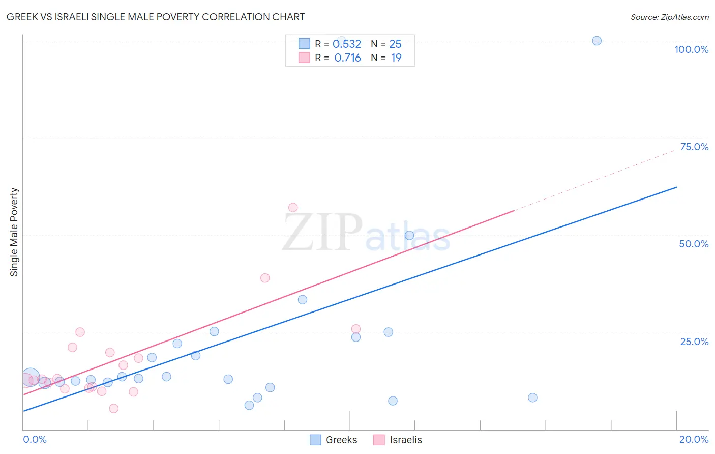 Greek vs Israeli Single Male Poverty