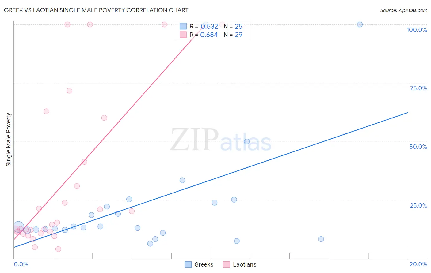 Greek vs Laotian Single Male Poverty