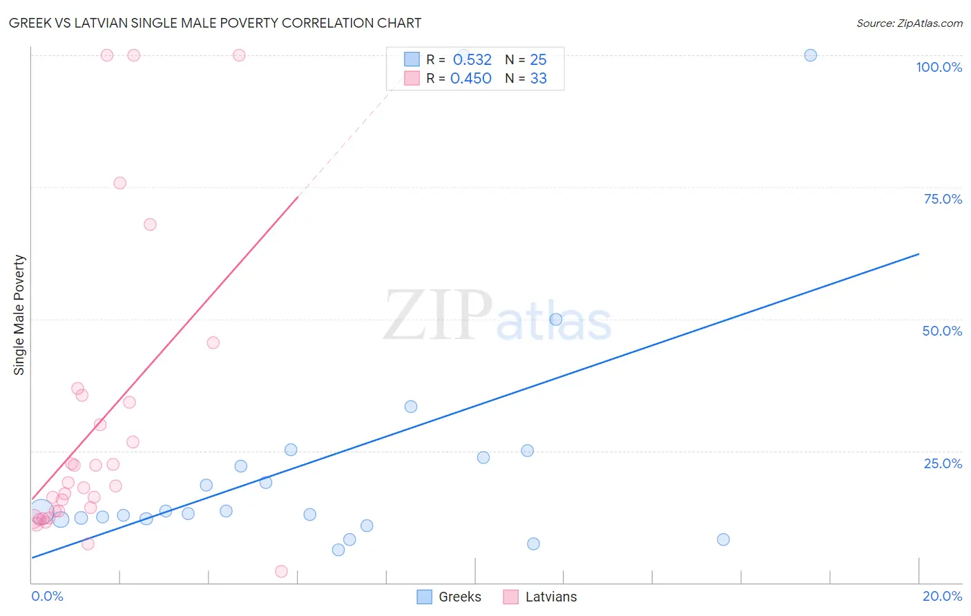 Greek vs Latvian Single Male Poverty