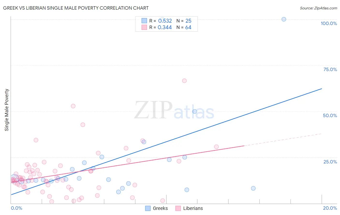 Greek vs Liberian Single Male Poverty