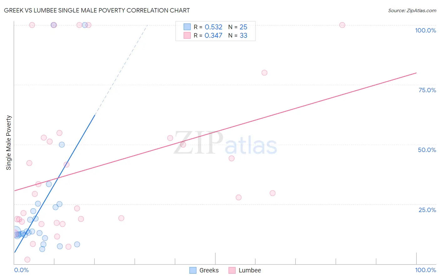 Greek vs Lumbee Single Male Poverty