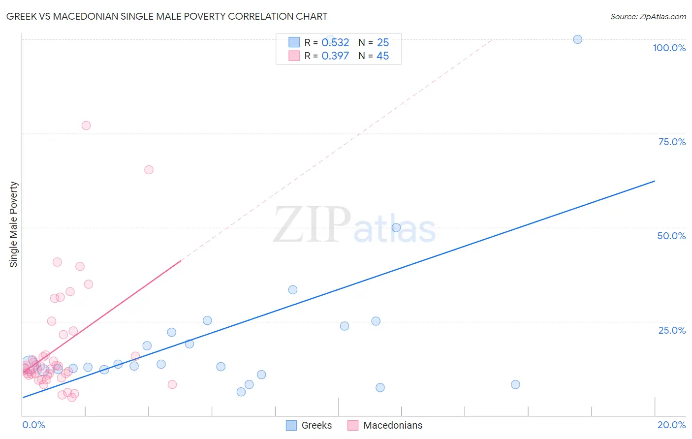 Greek vs Macedonian Single Male Poverty