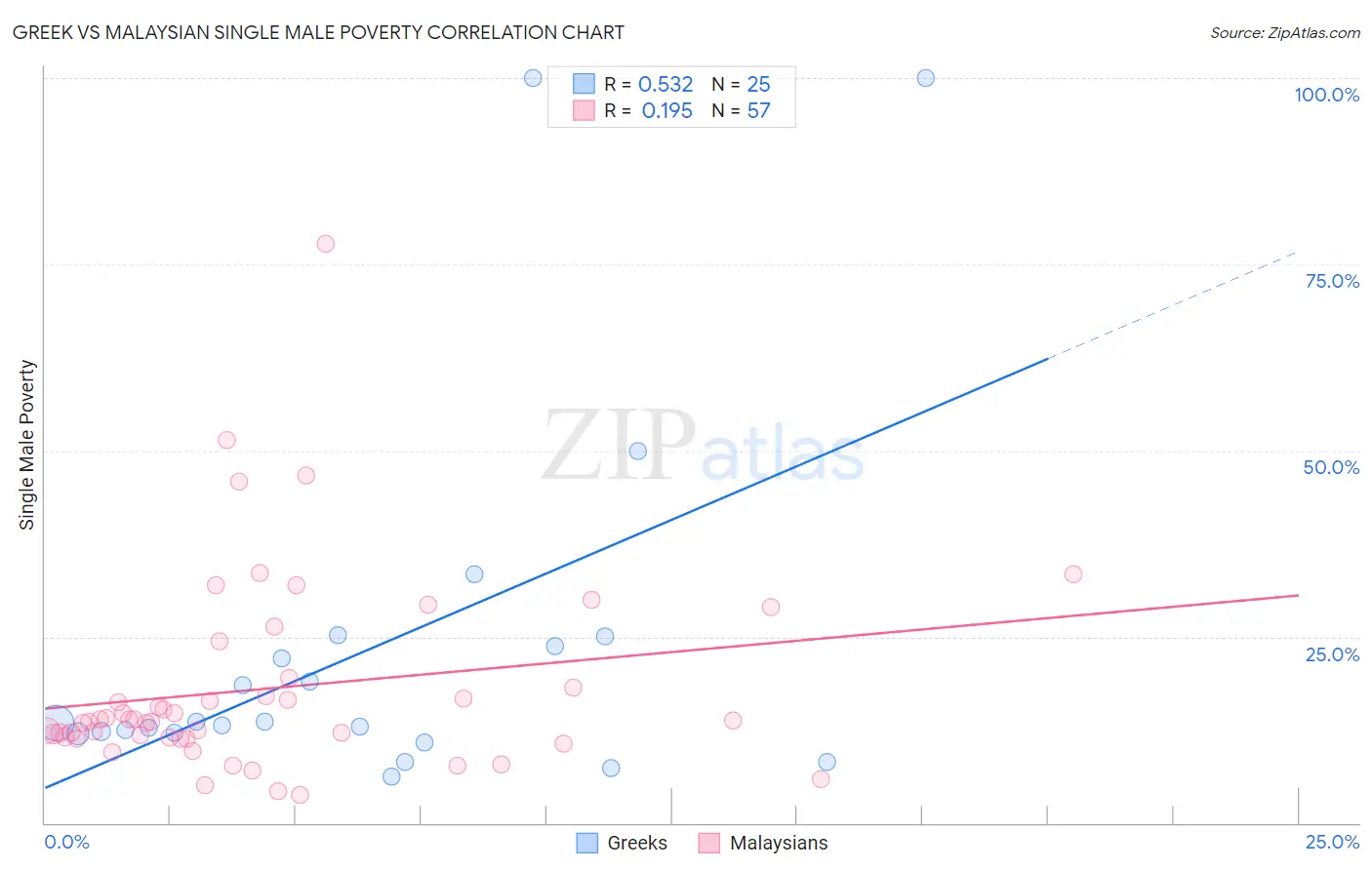 Greek vs Malaysian Single Male Poverty
