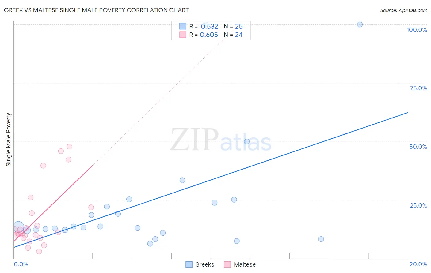 Greek vs Maltese Single Male Poverty
