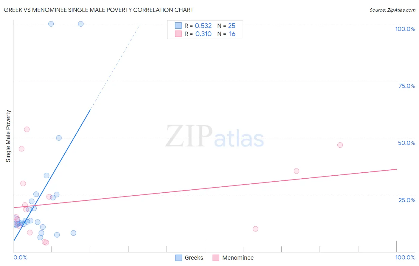 Greek vs Menominee Single Male Poverty