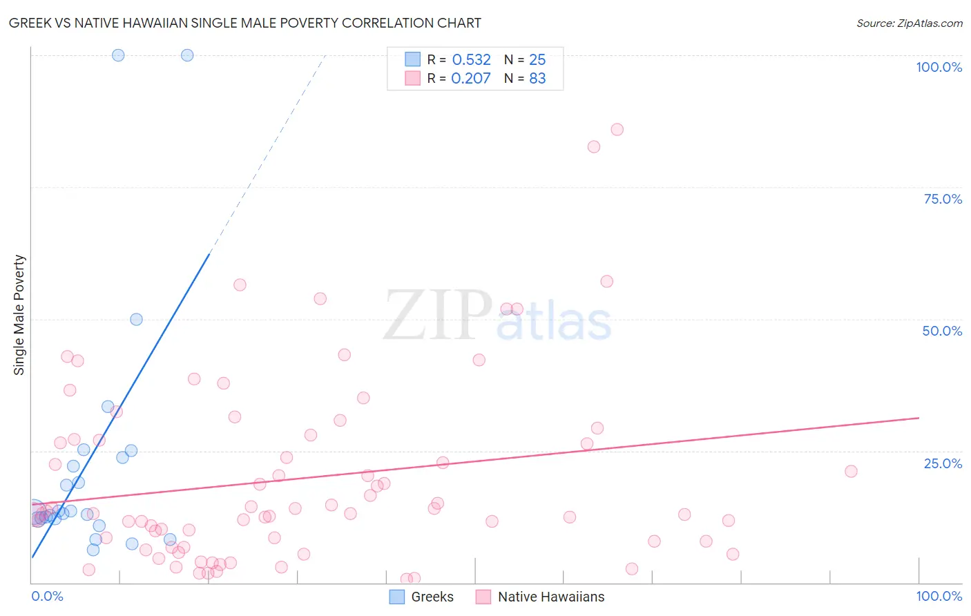Greek vs Native Hawaiian Single Male Poverty