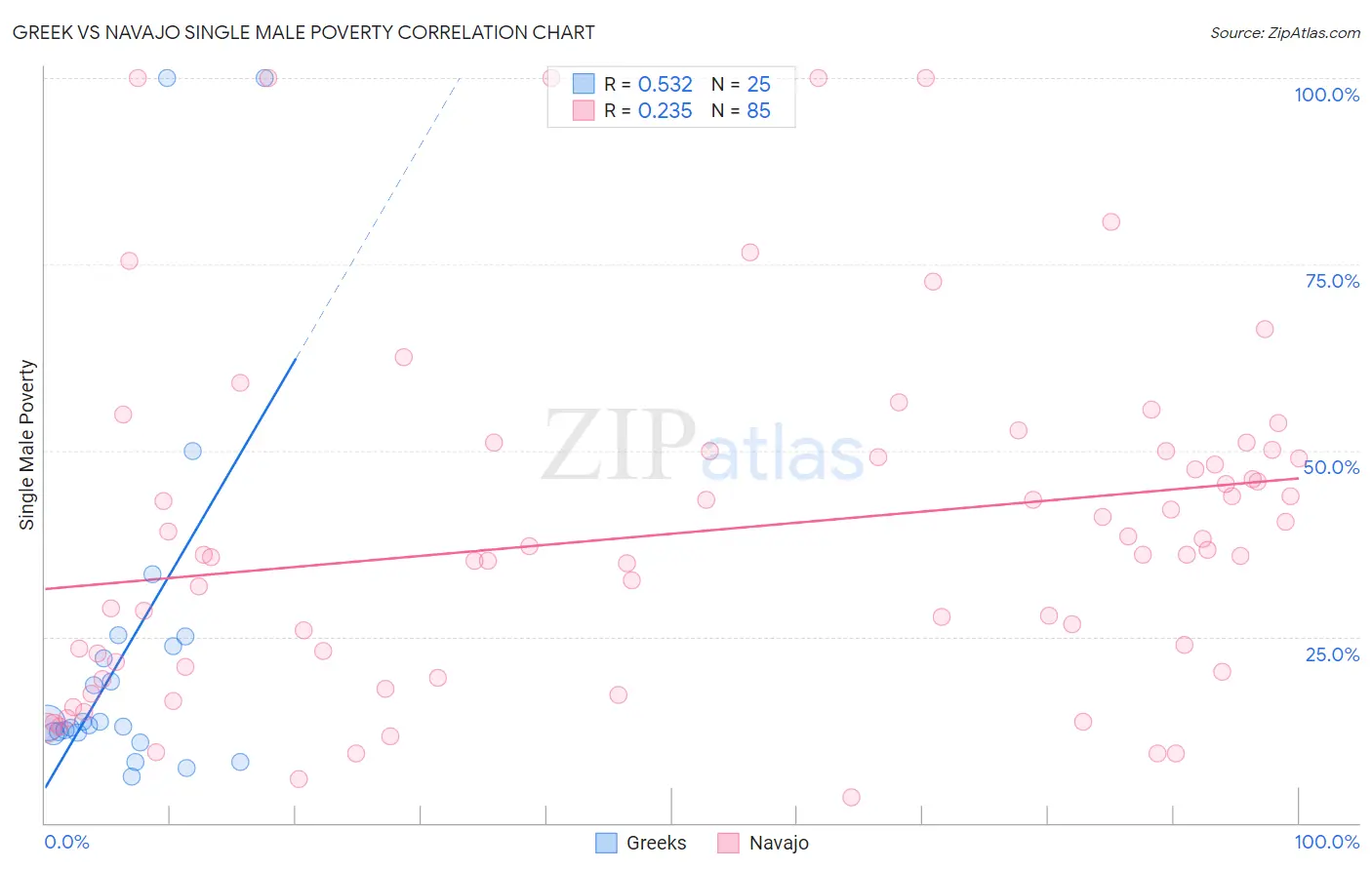 Greek vs Navajo Single Male Poverty