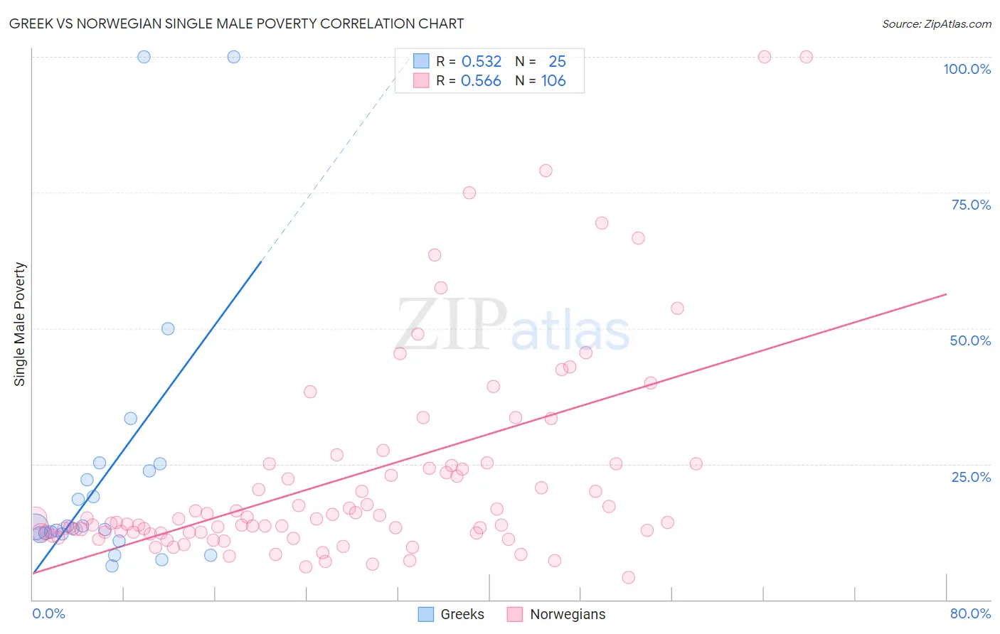 Greek vs Norwegian Single Male Poverty