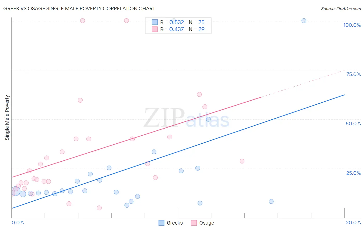 Greek vs Osage Single Male Poverty