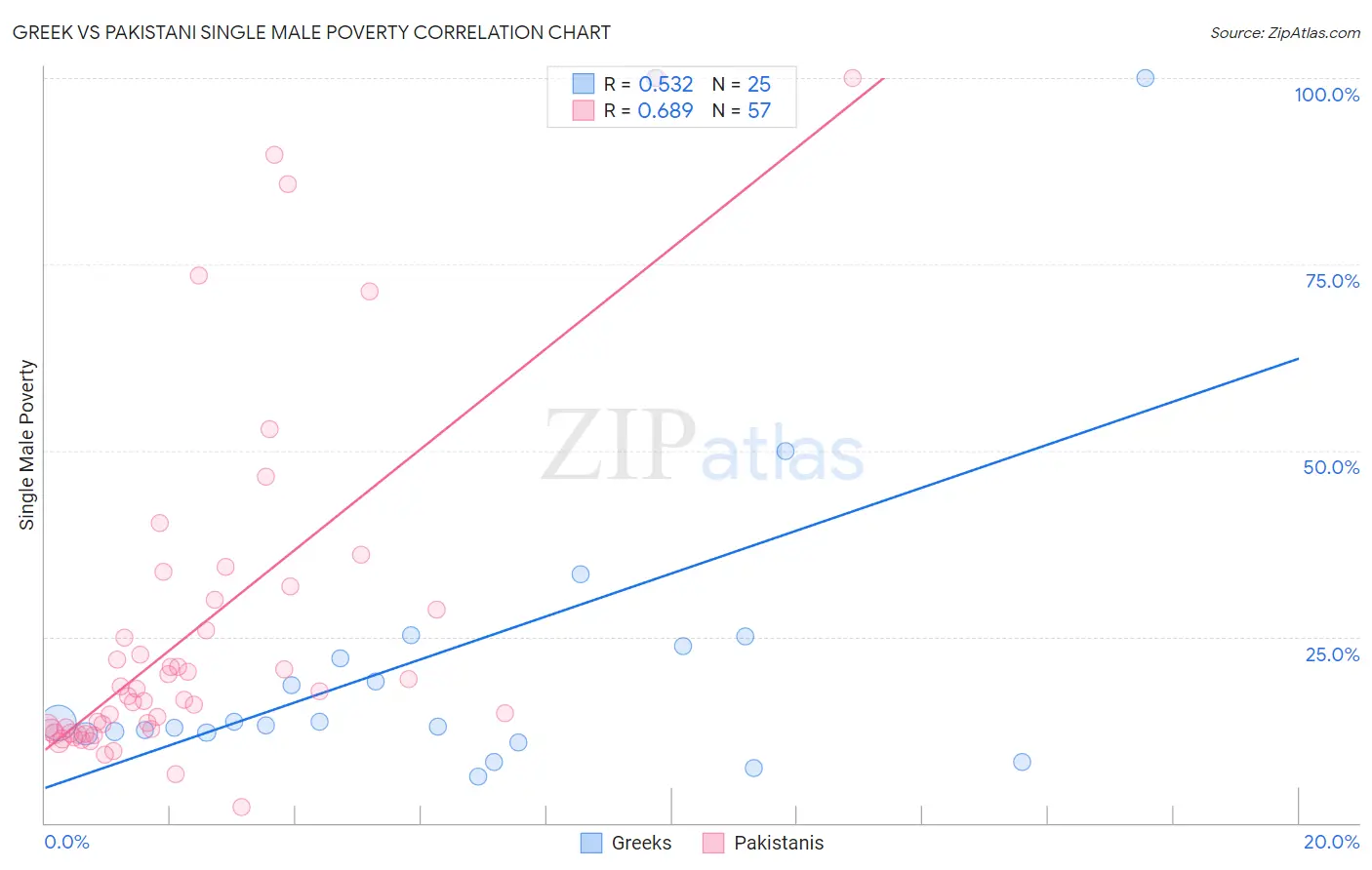 Greek vs Pakistani Single Male Poverty