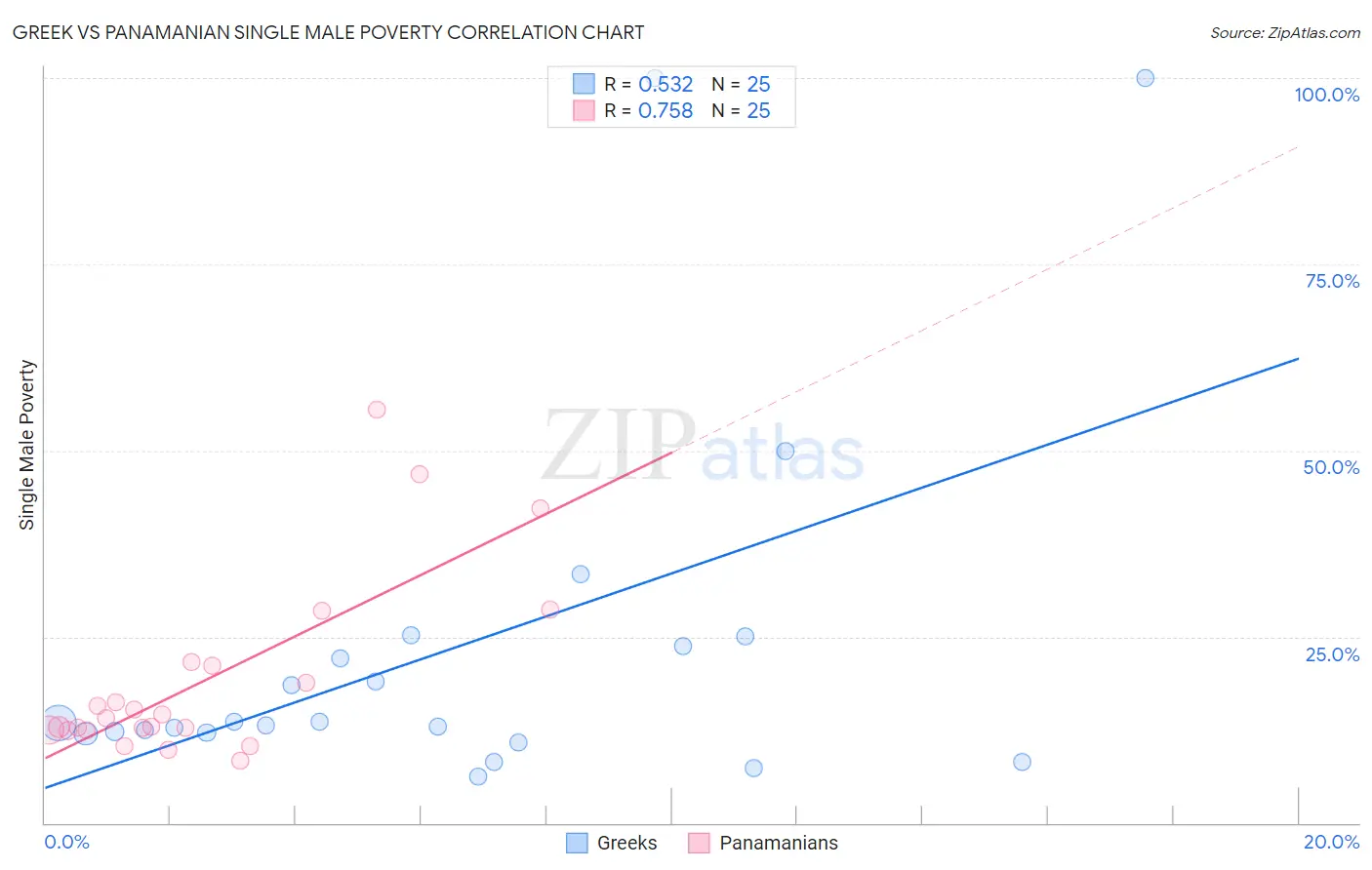 Greek vs Panamanian Single Male Poverty