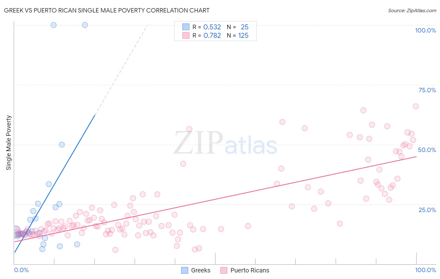 Greek vs Puerto Rican Single Male Poverty
