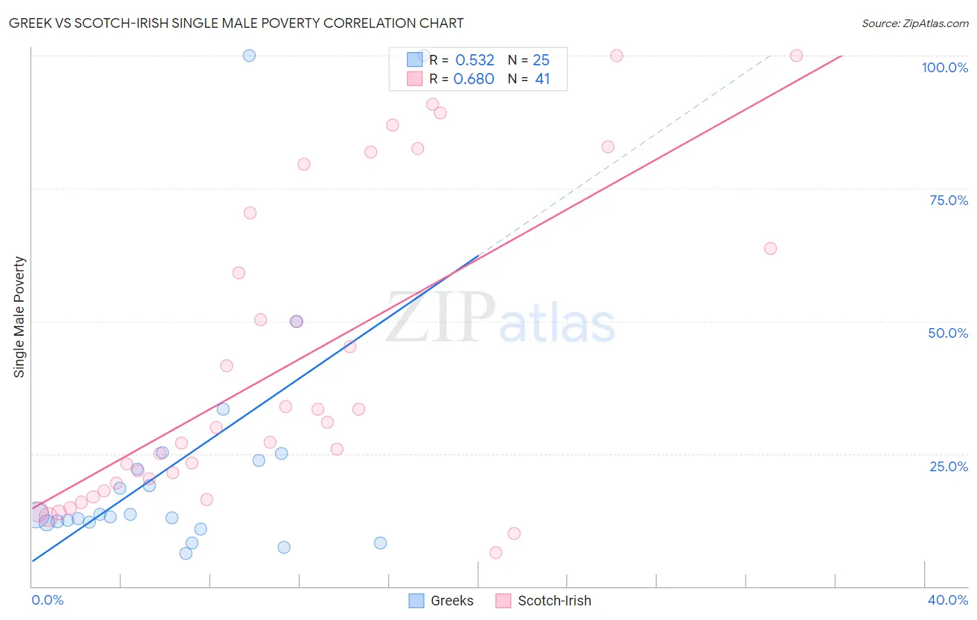 Greek vs Scotch-Irish Single Male Poverty