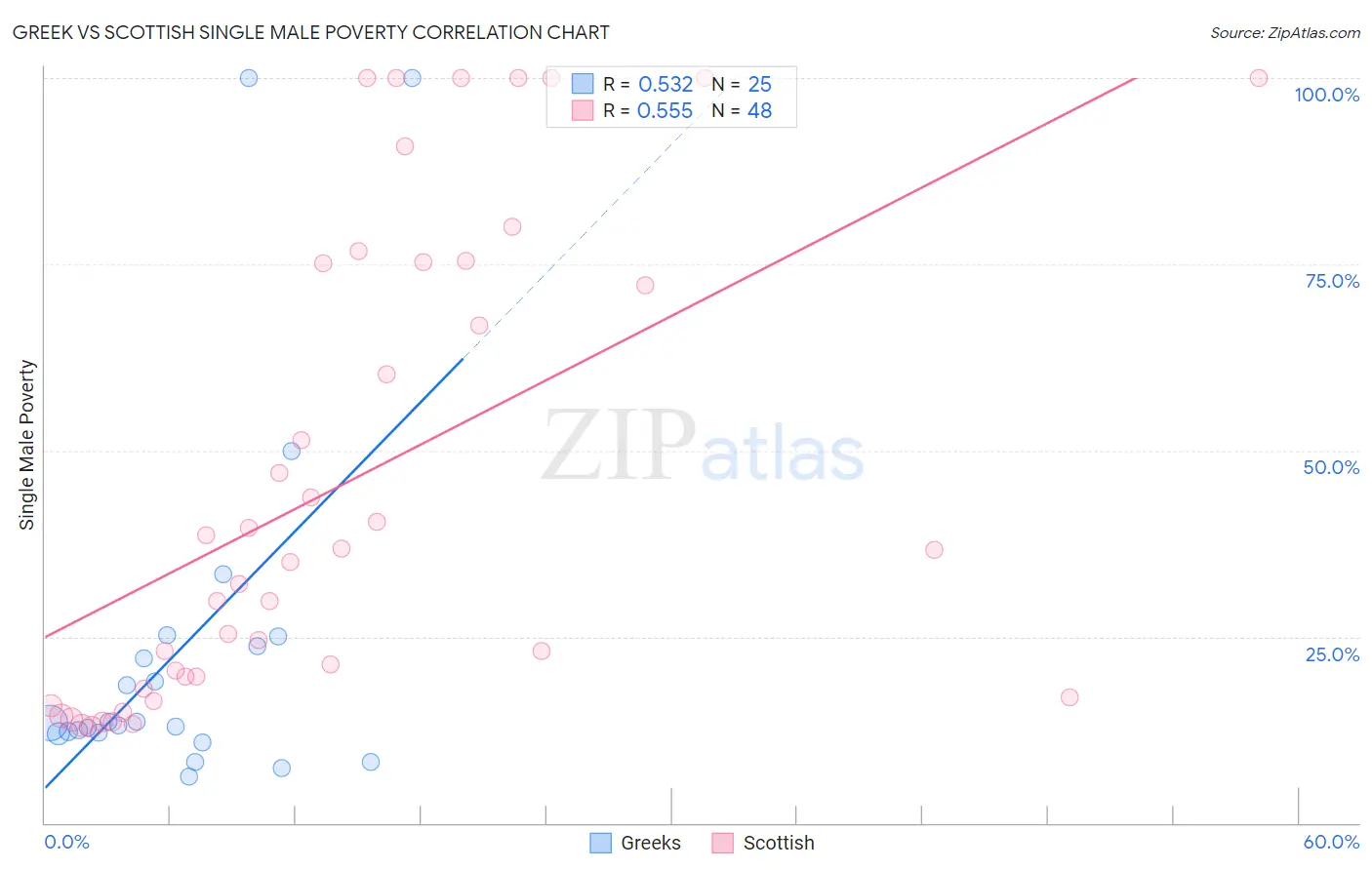 Greek vs Scottish Single Male Poverty