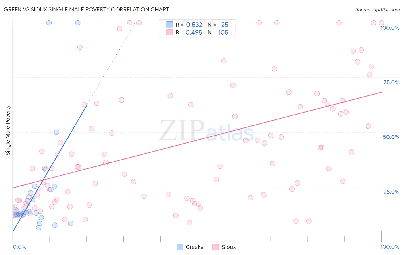 Greek vs Sioux Single Male Poverty