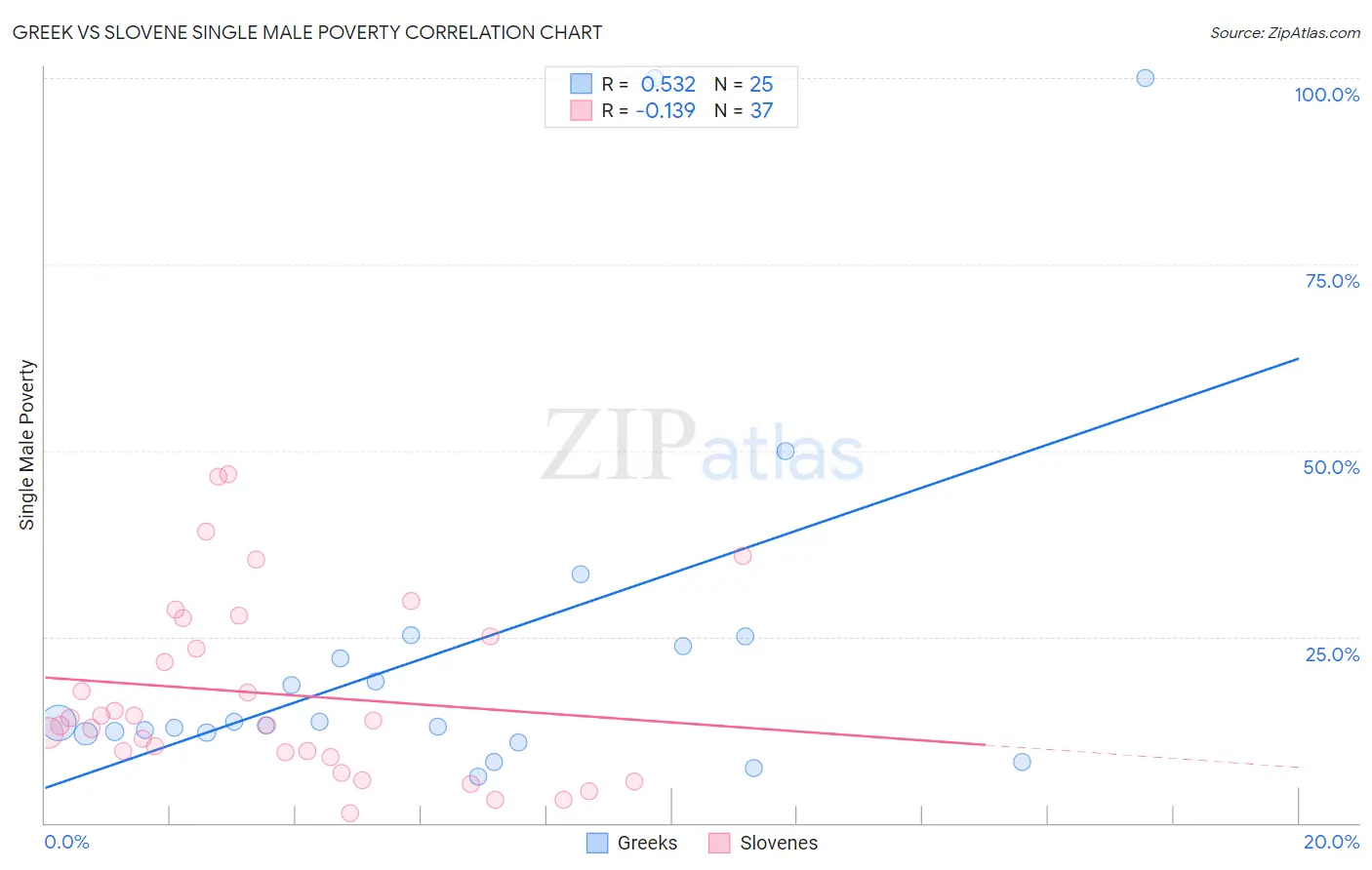 Greek vs Slovene Single Male Poverty
