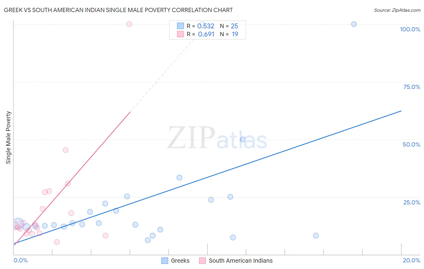 Greek vs South American Indian Single Male Poverty