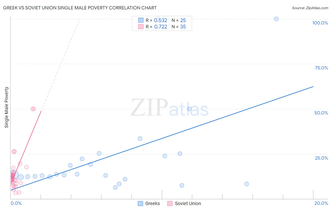 Greek vs Soviet Union Single Male Poverty