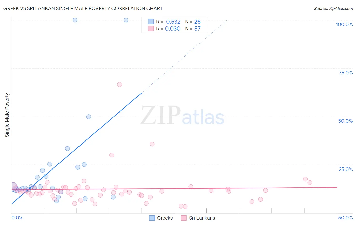 Greek vs Sri Lankan Single Male Poverty