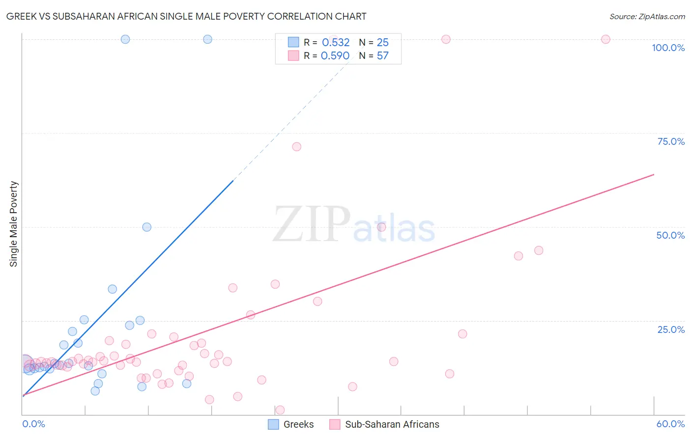 Greek vs Subsaharan African Single Male Poverty