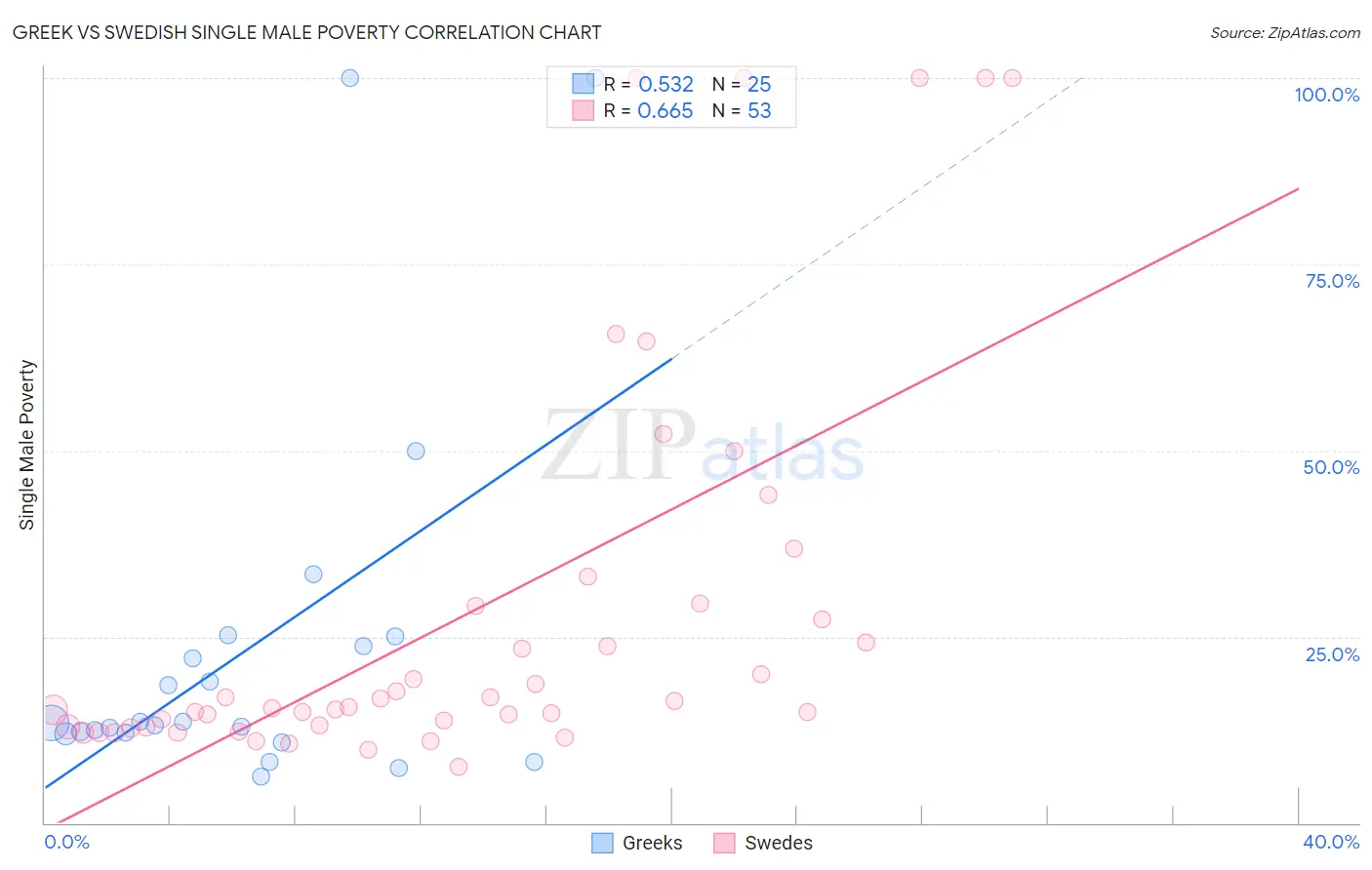 Greek vs Swedish Single Male Poverty