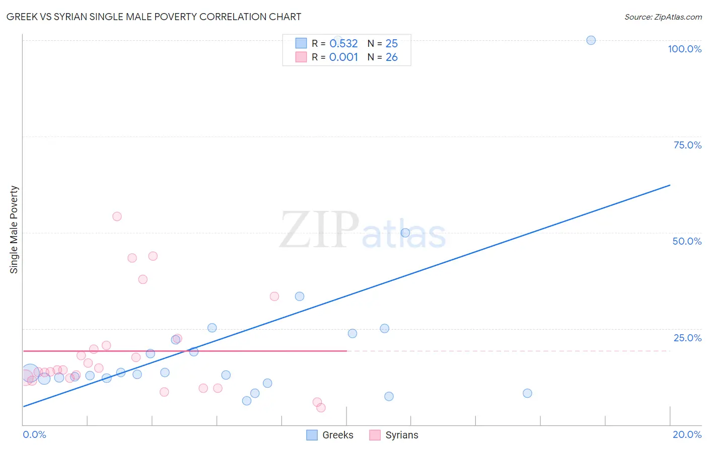 Greek vs Syrian Single Male Poverty
