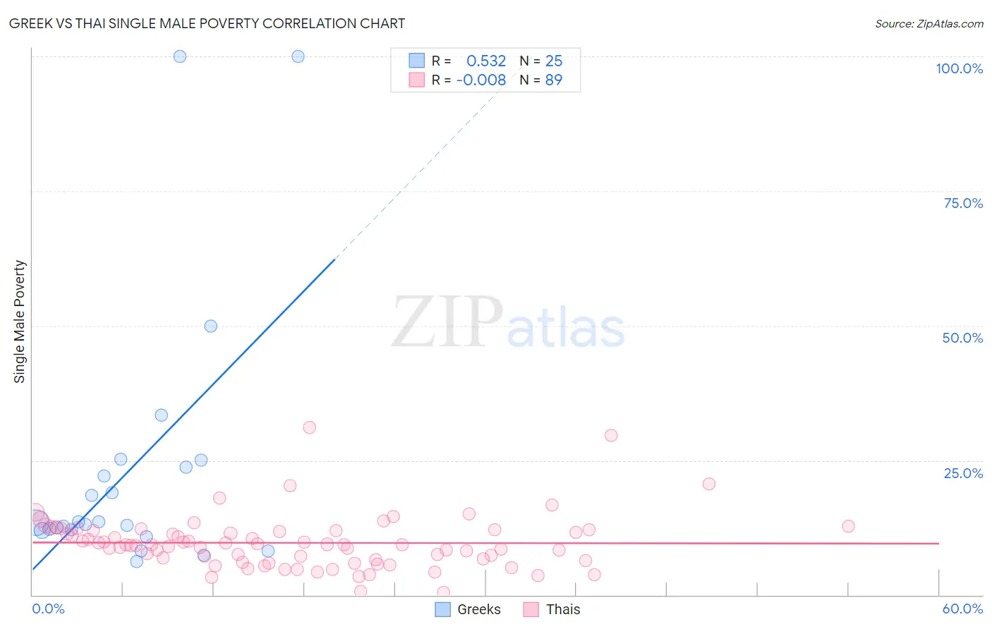 Greek vs Thai Single Male Poverty