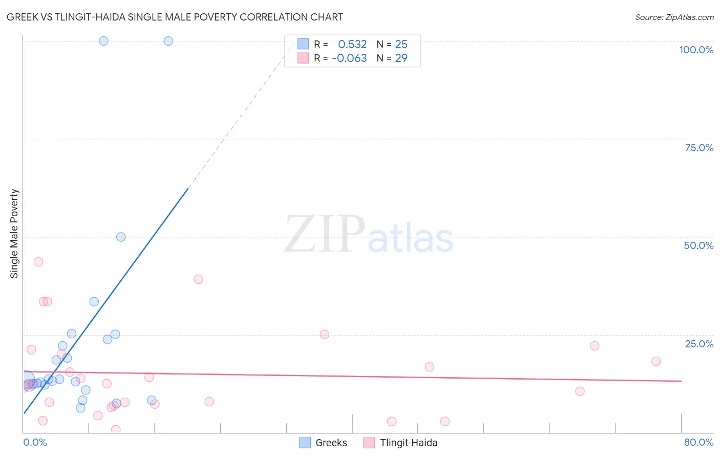 Greek vs Tlingit-Haida Single Male Poverty