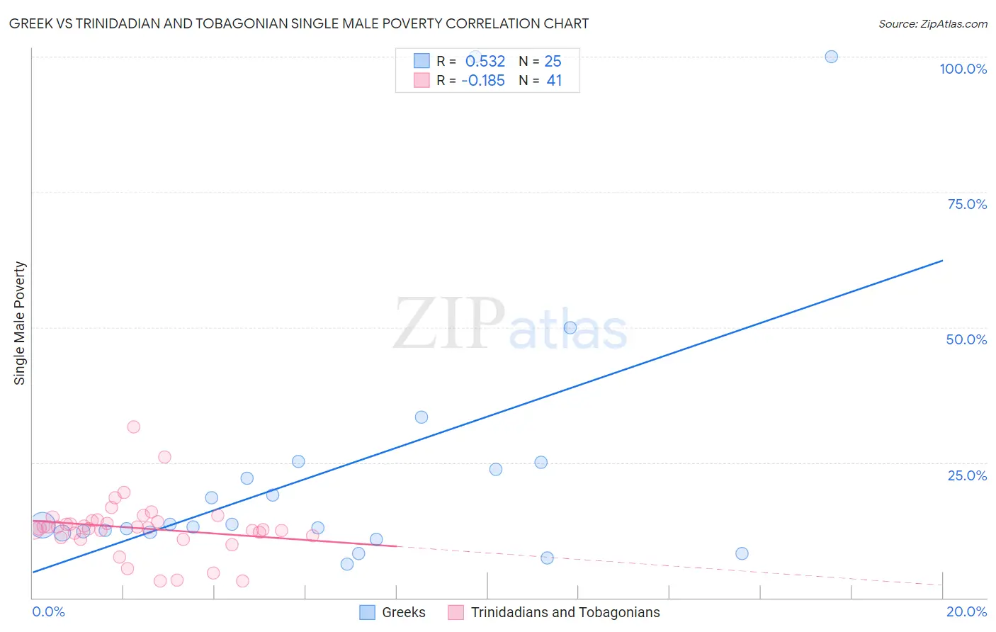 Greek vs Trinidadian and Tobagonian Single Male Poverty