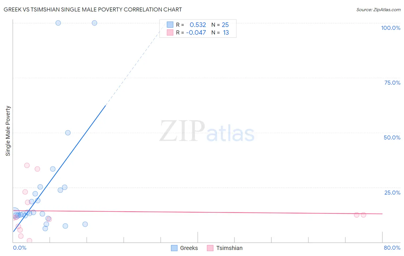 Greek vs Tsimshian Single Male Poverty