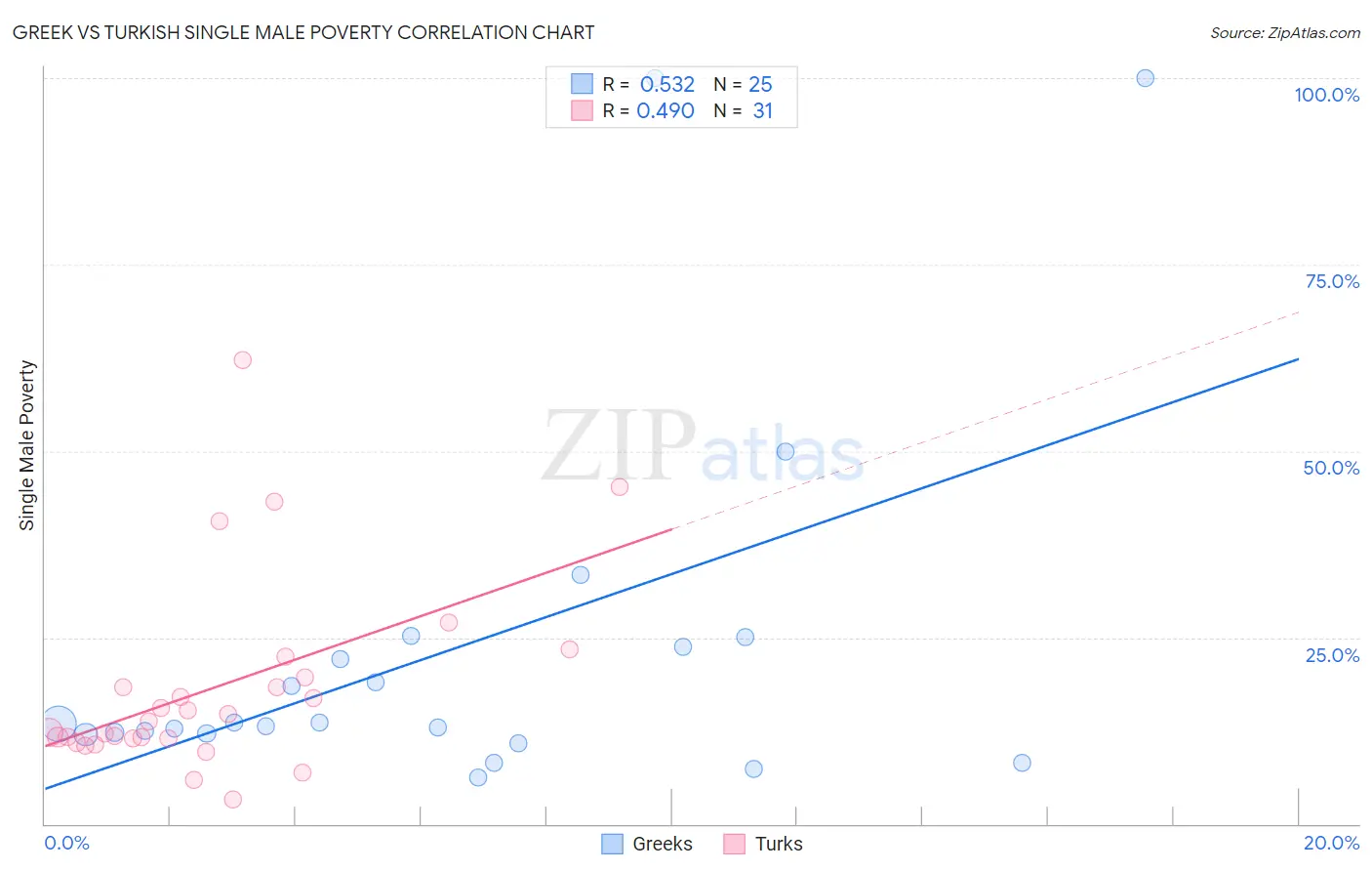 Greek vs Turkish Single Male Poverty