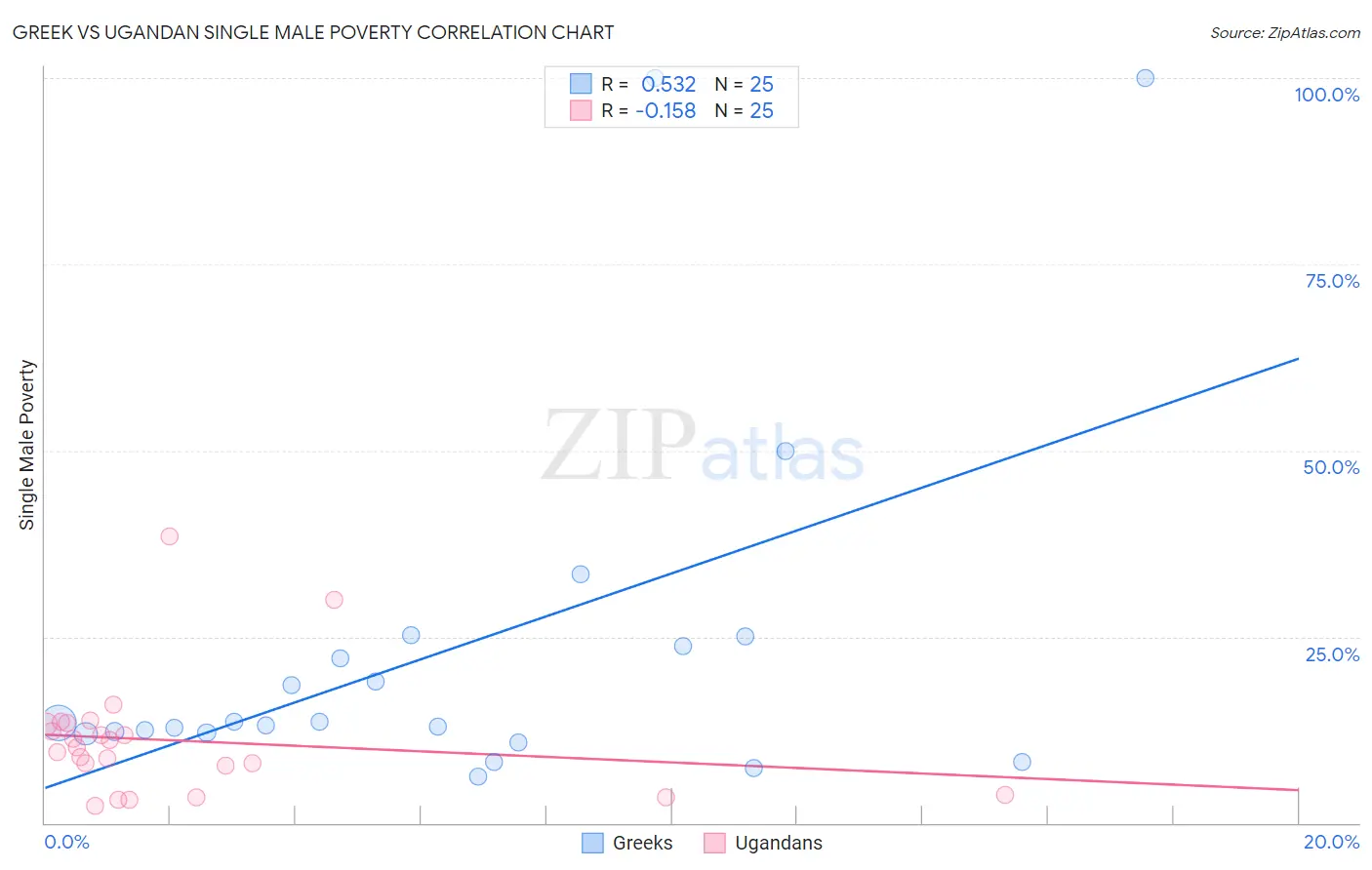 Greek vs Ugandan Single Male Poverty
