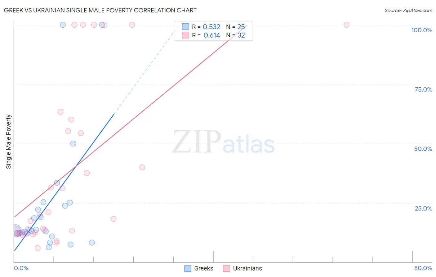 Greek vs Ukrainian Single Male Poverty